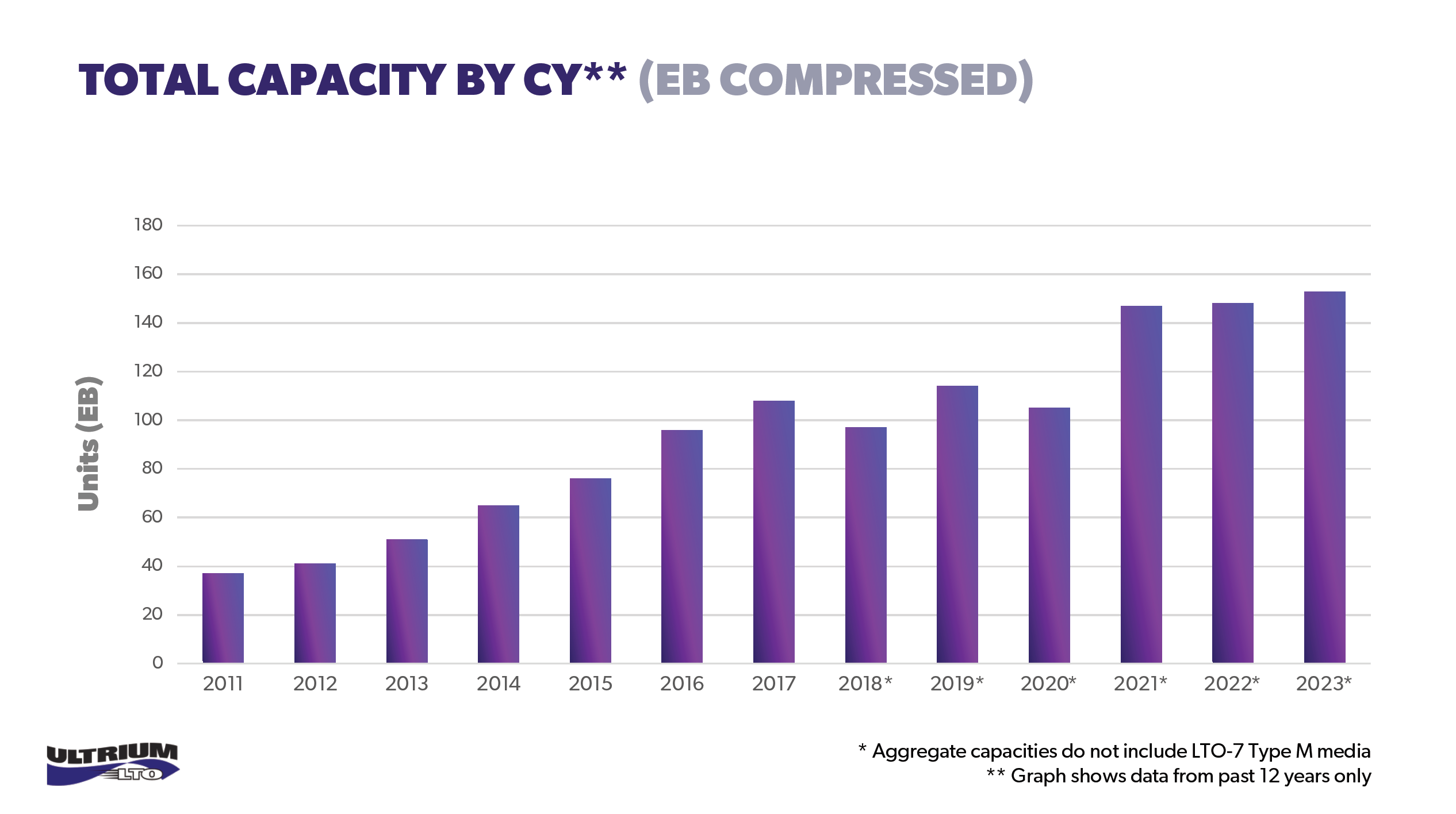 Les expéditions de bandes magnétiques LTO ont atteint un niveau record de 152,9 exaoctets en 2023 2 Les expeditions de bandes magnetiques LTO ont atteint un niveau