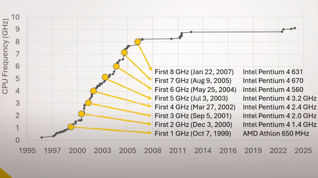 Les overclockeurs de processeur ont atteint un nouveau plafond, le dernier s'est produit il y a 17 ans 2 Les overclockeurs de processeur ont atteint un plafond et cela