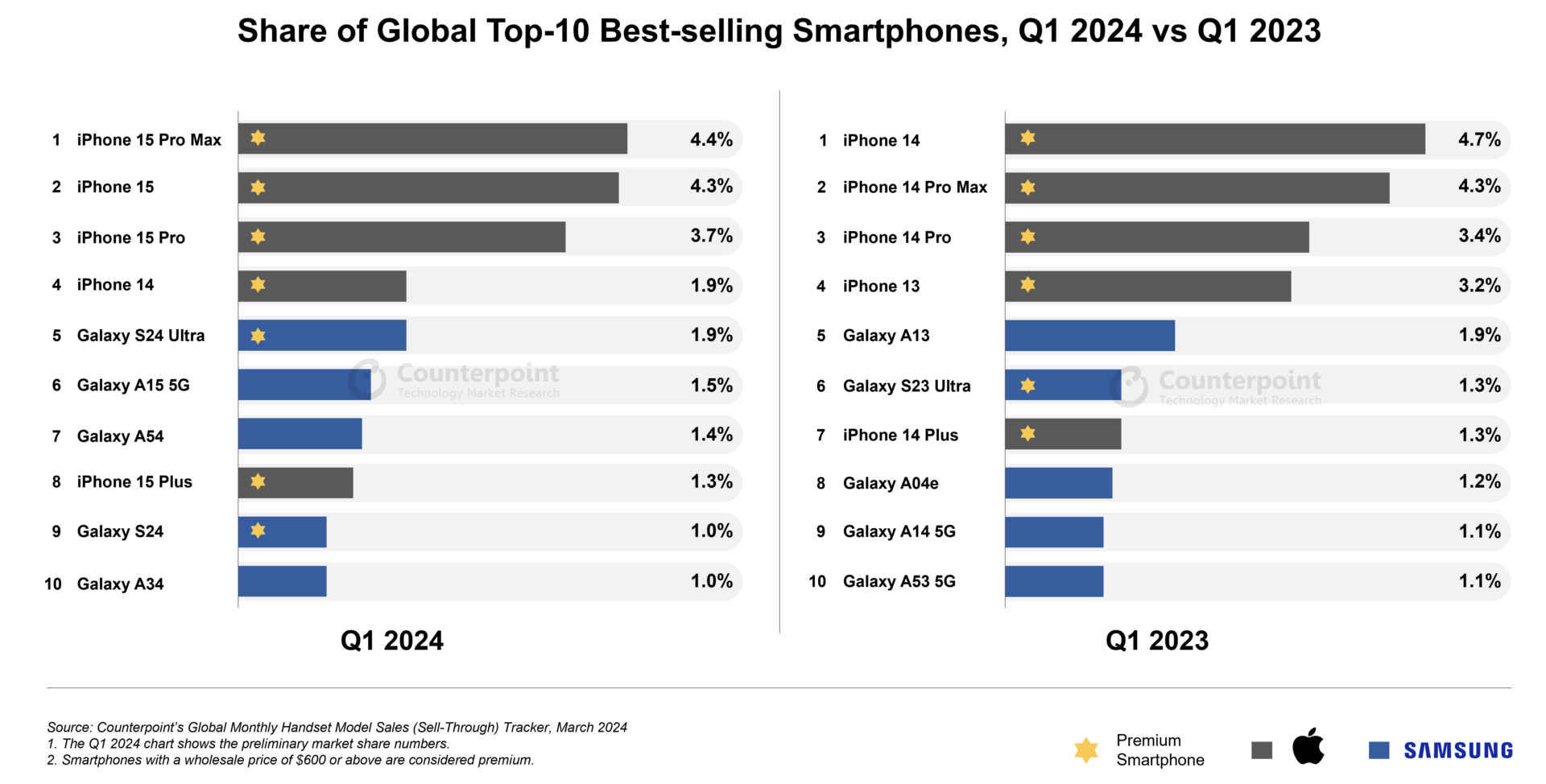 Les smartphones les plus vendus au monde au premier trimestre de 2024 : Apple et Samsung dominent le marché 3 Les smartphones les plus vendus dans le monde au premier trimestre 2024 : Apple et Samsung dominent le marché