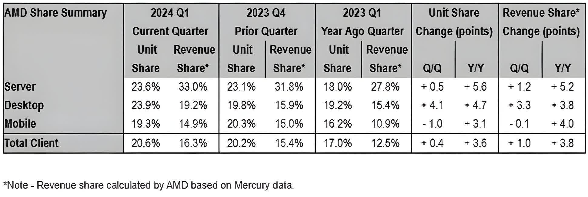 Les ventes de processeurs AMD grand public et serveurs augmentent grâce aux dernières puces Ryzen et Epyc 2 Les ventes de processeurs AMD grand public et serveurs augmentent