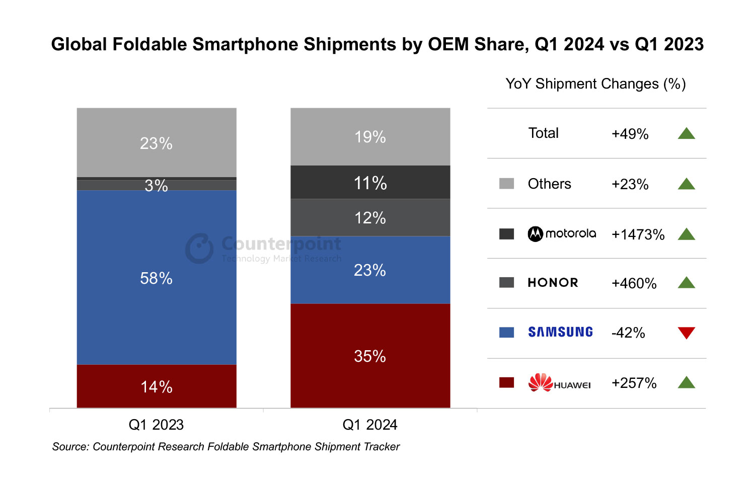 Samsung cesse d'être la marque qui vend le plus de téléphones pliables pour la première fois de l'histoire 3 Top des smartphones pliables Q1 2024