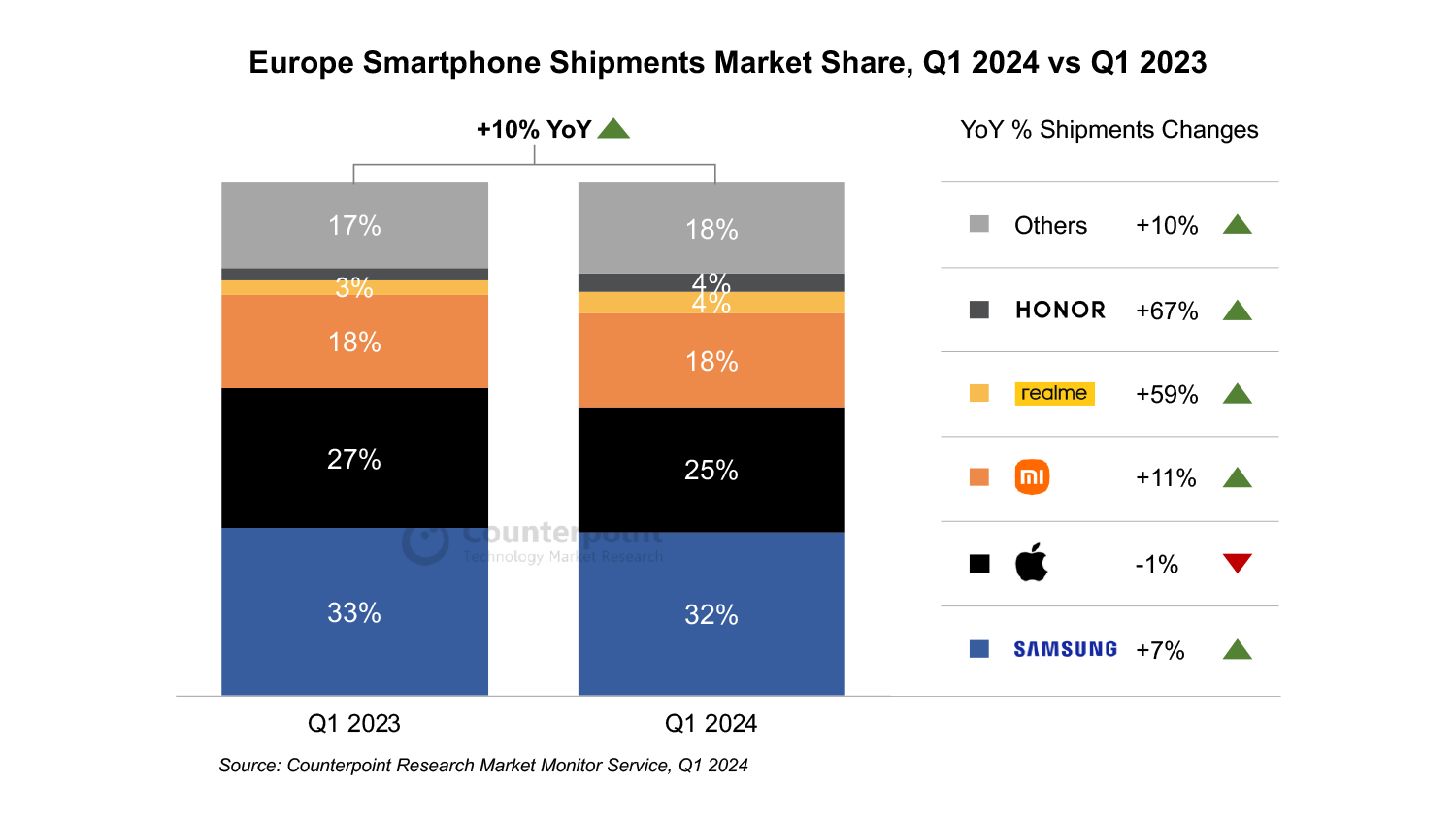 Samsung et Apple continuent de dominer le marché européen des téléphones portables, mais Xiaomi leur marche sur les talons