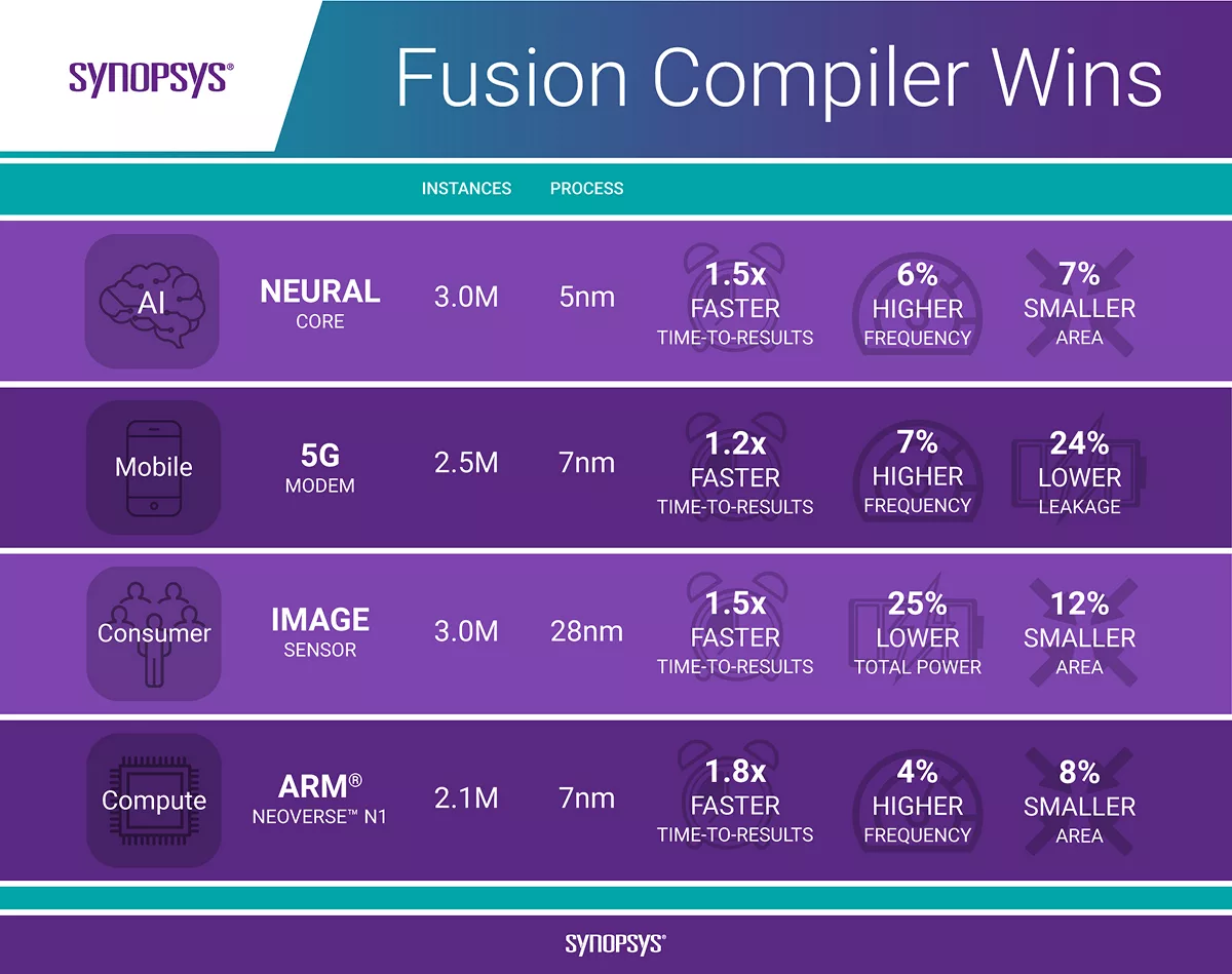 Samsung fait appel à l'IA pour concevoir le premier processeur mobile 3 nm avec Synopsys 2 Samsung fait appel a lIA pour concevoir le premier processeur