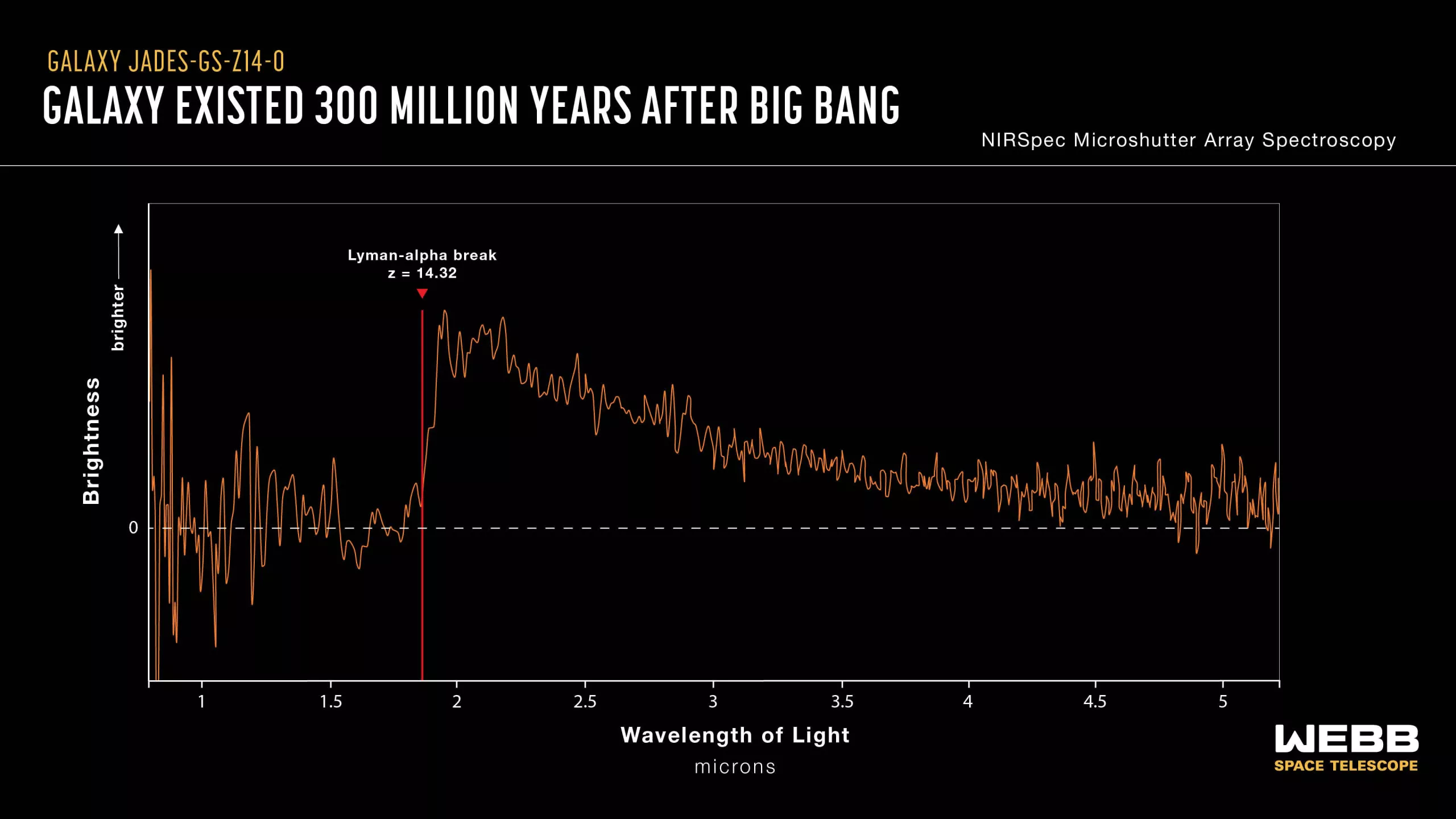 Une galaxie extraordinairement lumineuse bat le record de l'objet céleste le plus éloigné jamais observé 2 Une galaxie extraordinairement brillante bat le record de lobjet celeste