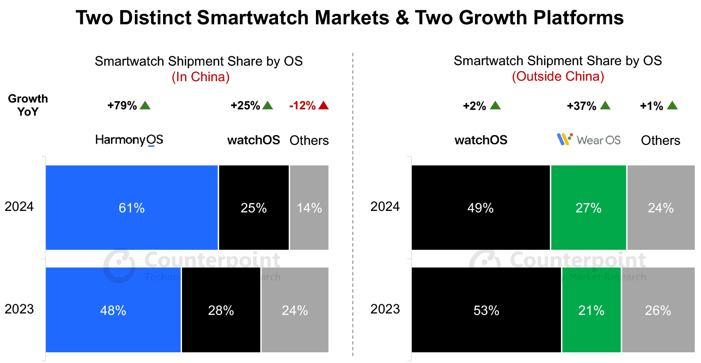 Wear OS de Google devrait grignoter la domination d'Apple sur les montres intelligentes 2 Wear OS de Google devrait grignoter la domination dApple sur