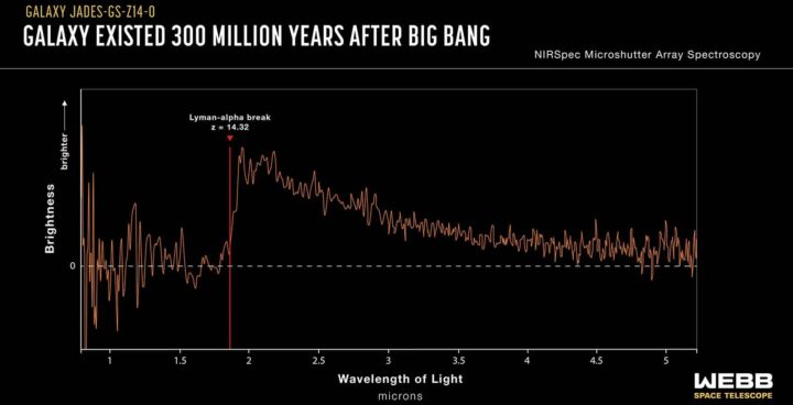 C'est la galaxie la plus ancienne jamais photographiée 4 1717278245 347 Cest la galaxie la plus ancienne jamais photographiee
