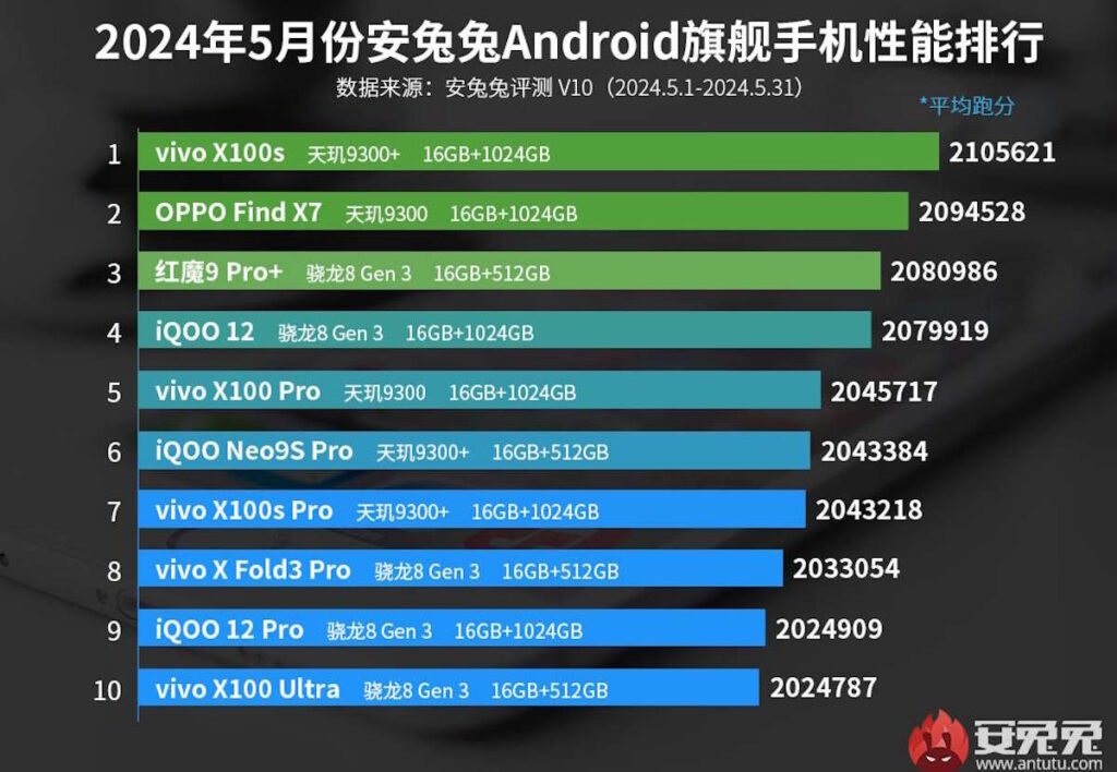 MediaTek bat Qualcomm en mai sur le marché des smartphones Android les plus puissants 3 smartphones Dimensity 9300+ Snapdragon 8 Gen 3 Qualcomm Mediatek