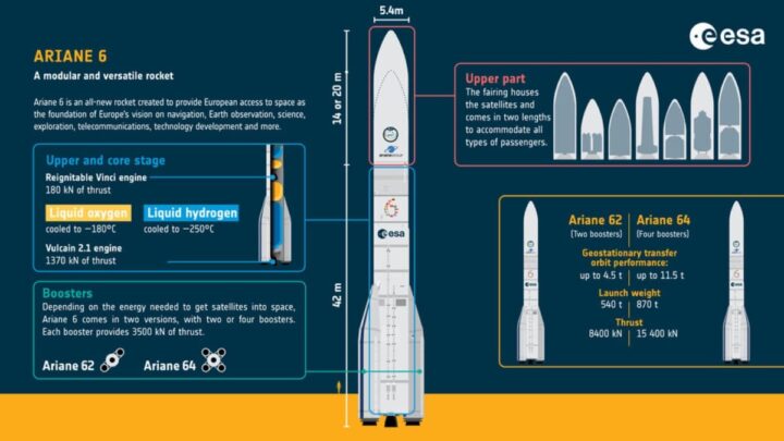 L'Europe coupe les amarres avec SpaceX et annonce la date de lancement de la fusée Ariane 6 3 1717619825 941 LEurope coupe les amarres avec SpaceX et annonce la date