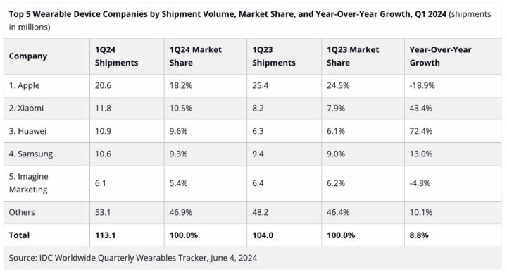 Apple Watch et AirPods continuent de dominer le marché des "wearables", mais… 3 1717627879 272 Apple Watch et AirPods continuent de dominer le marche des