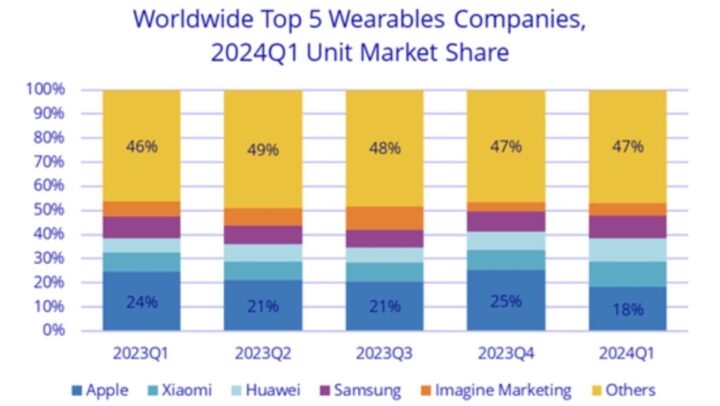 Apple Watch et AirPods continuent de dominer le marché des "wearables", mais… 4 1717627879 857 Apple Watch et AirPods continuent de dominer le marche des