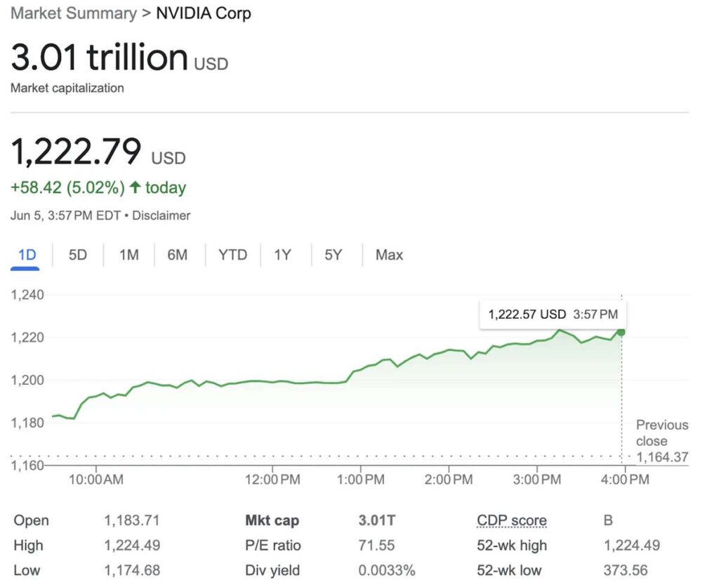 NVIDIA bat Apple et est la deuxième entreprise la plus valorisée, atteignant 3,01 milliards 3 NVIDIA Apple IA chips bolsa