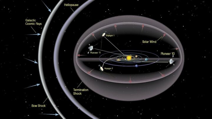 À 24 milliards de kilomètres, Voyager 1 de la NASA rompt le silence ! 4 1718626990 230 Voyager 1 de la NASA la sonde la plus eloignee