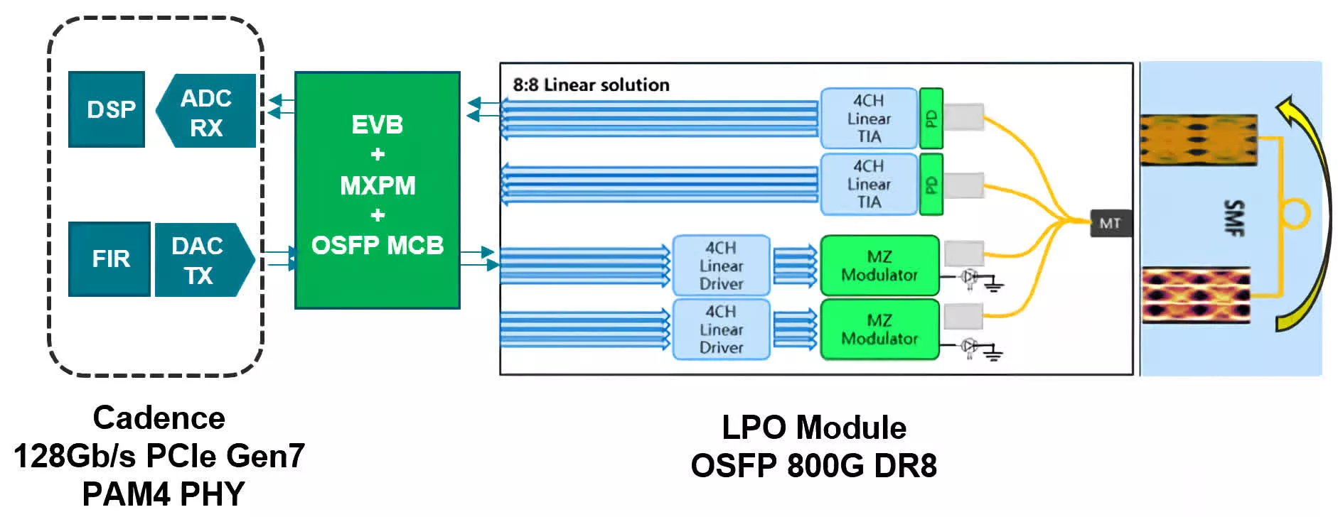 PCIe 7.0 atteint un débit impressionnant de 128 GT/s lors d'une démonstration de connexion optique 3 1718664231 128 PCIe 70 atteint un debit impressionnant de 128 GTs lors