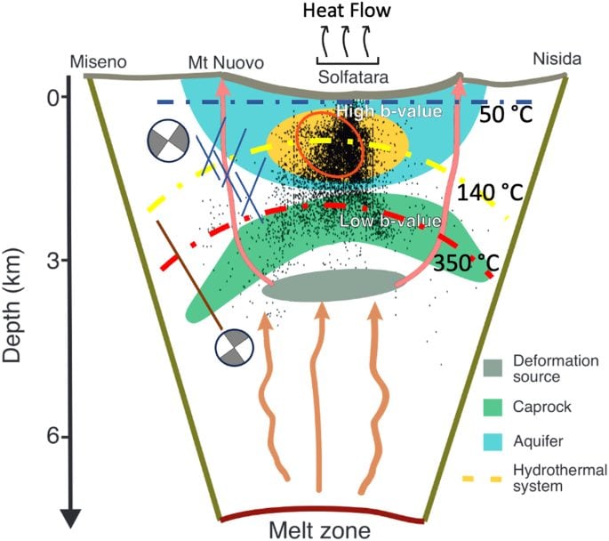 Séismes aux Champs Phlégréens, découverte de différentes structures sismiques à l'intérieur de la caldeira 3 Modèle du système volcanique des Campi Flegrei déduit de la valeur b et d'autres tomographies géophysiques / Crédit: INGV