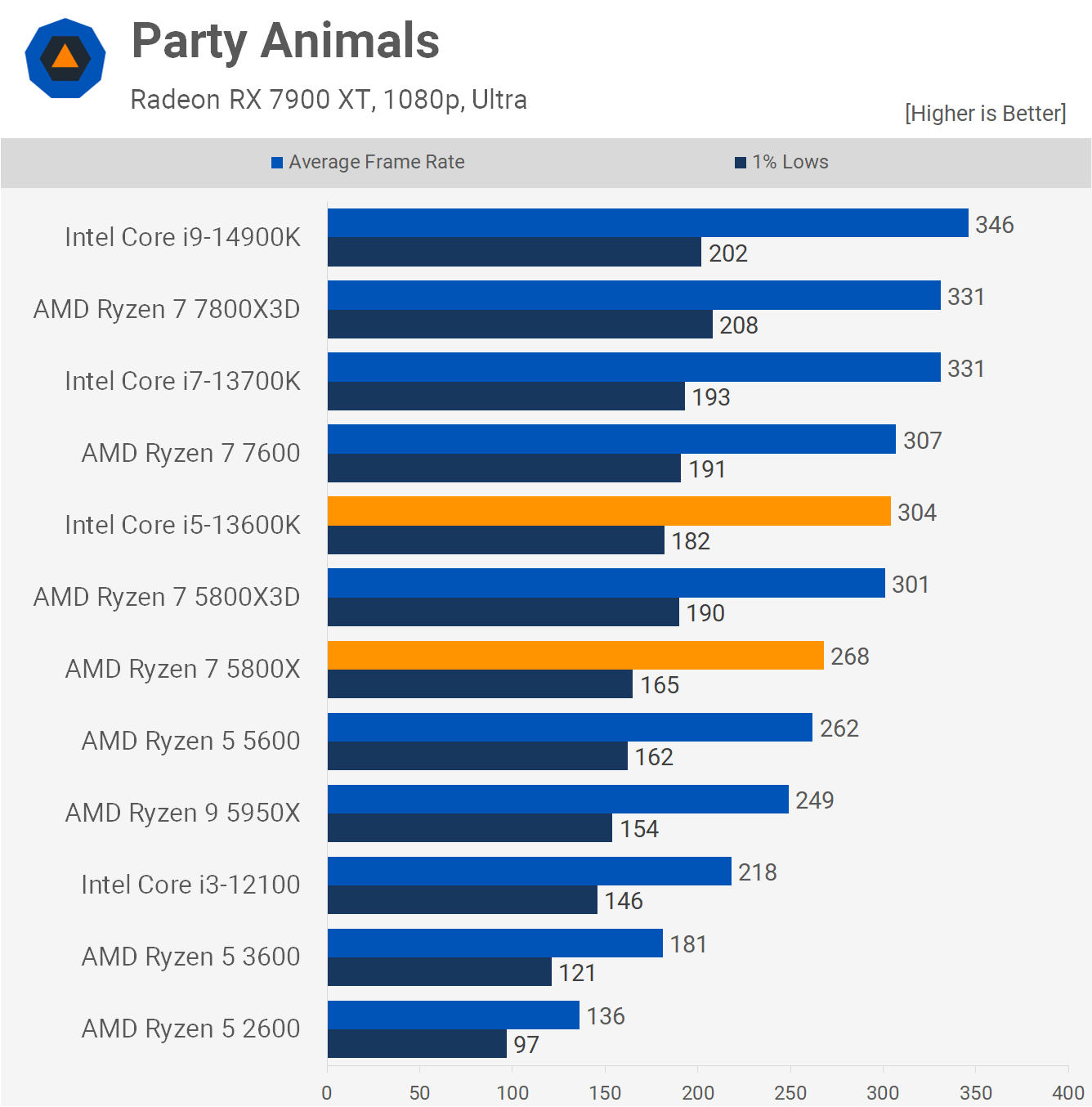 AMD ment essentiellement sur les performances de ce processeur ? Vérification 8 1718882577 948 Ce nest pas necessaire mais AMD ment essentiellement sur les