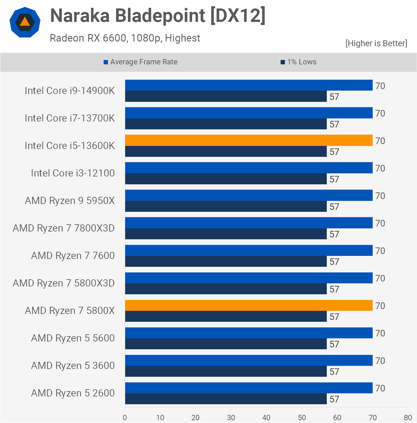 AMD ment essentiellement sur les performances de ce processeur ? Vérification 10 1718882578 816 Ce nest pas necessaire mais AMD ment essentiellement sur les