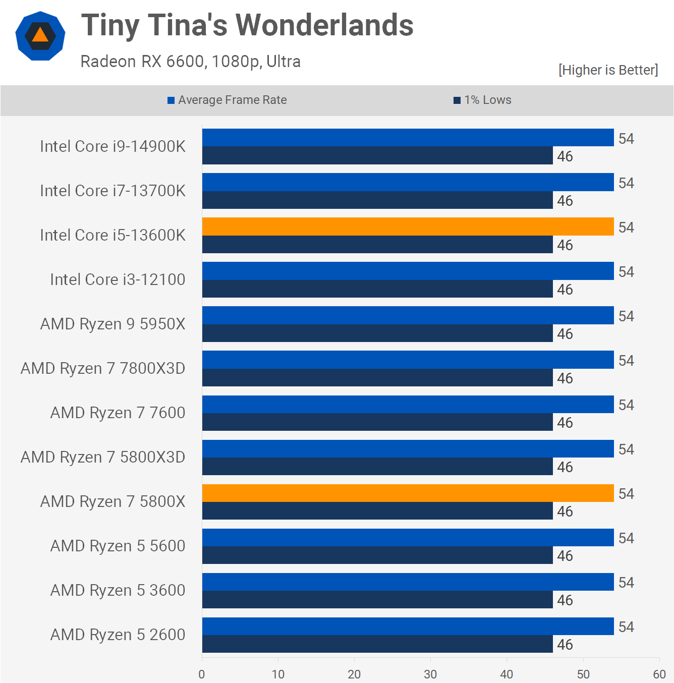 AMD ment essentiellement sur les performances de ce processeur ? Vérification 12 1718882579 725 Ce nest pas necessaire mais AMD ment essentiellement sur les