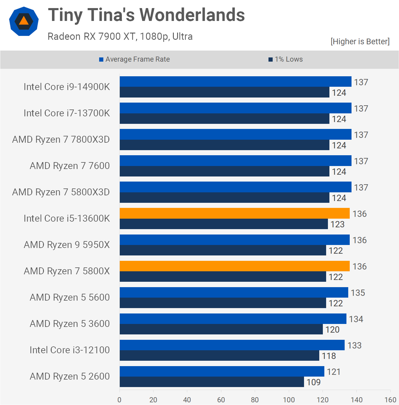 AMD ment essentiellement sur les performances de ce processeur ? Vérification 13 1718882580 615 Ce nest pas necessaire mais AMD ment essentiellement sur les