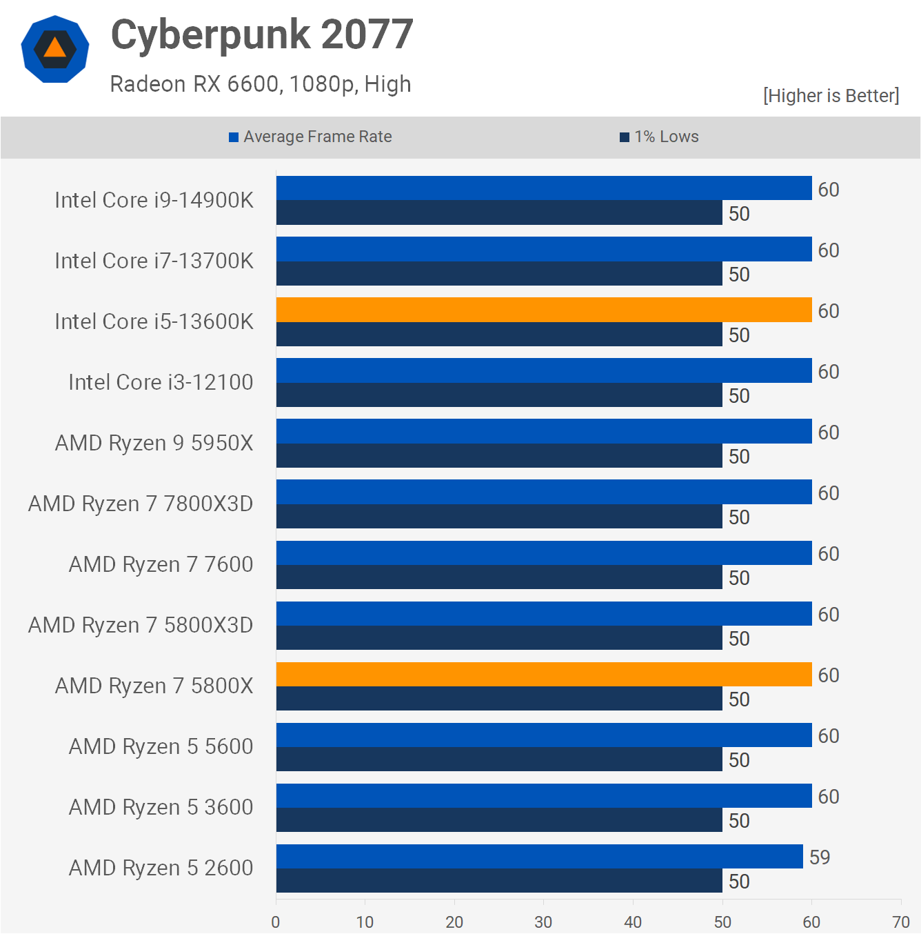 AMD ment essentiellement sur les performances de ce processeur ? Vérification 14 1718882581 666 Ce nest pas necessaire mais AMD ment essentiellement sur les