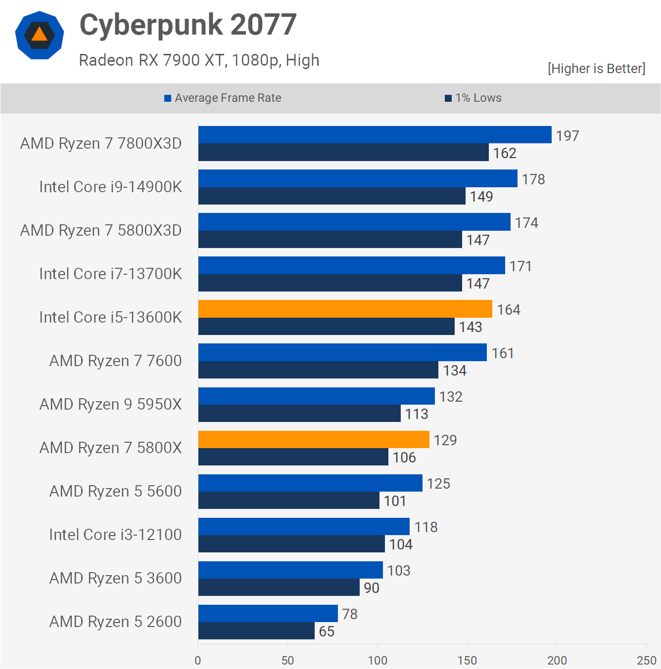 AMD ment essentiellement sur les performances de ce processeur ? Vérification 15 1718882581 708 Ce nest pas necessaire mais AMD ment essentiellement sur les