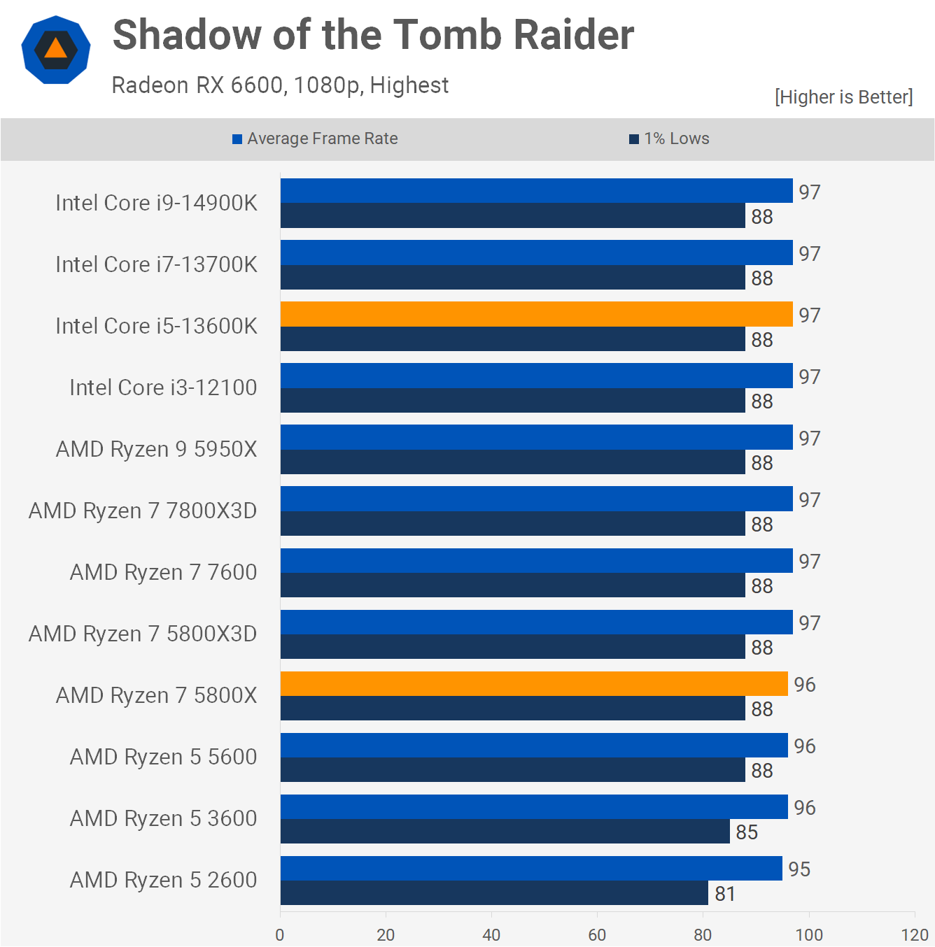 AMD ment essentiellement sur les performances de ce processeur ? Vérification 18 1718882583 417 Ce nest pas necessaire mais AMD ment essentiellement sur les