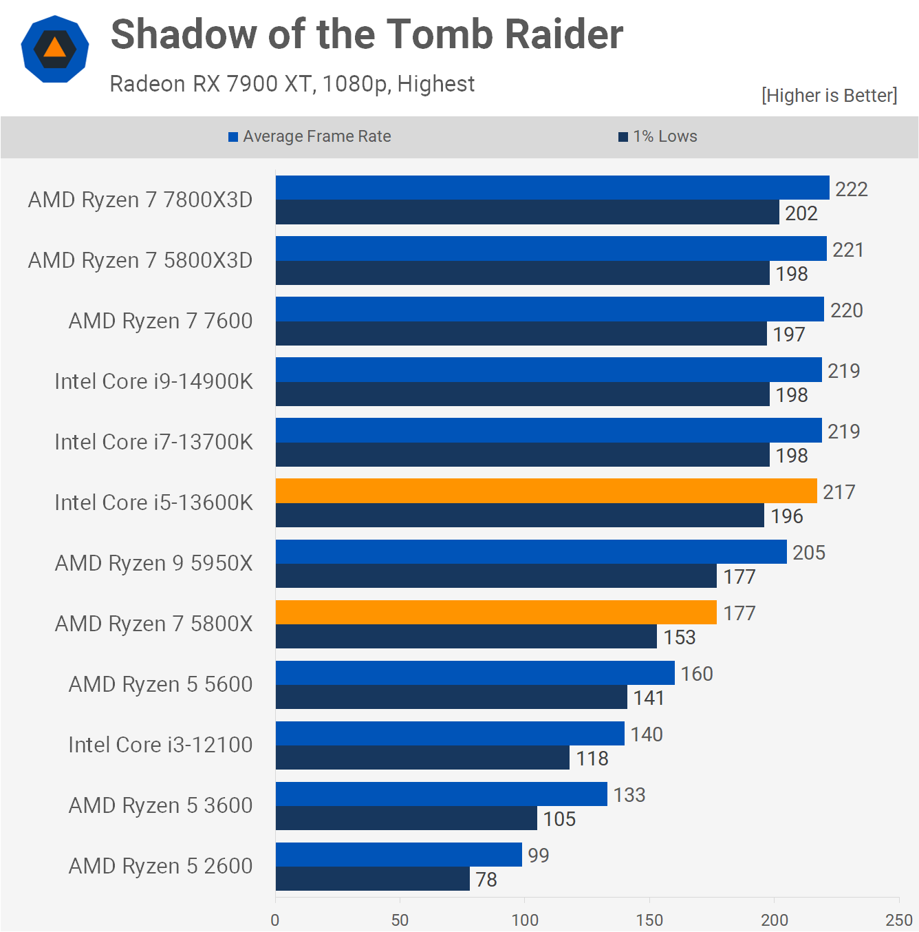 AMD ment essentiellement sur les performances de ce processeur ? Vérification 19 1718882584 235 Ce nest pas necessaire mais AMD ment essentiellement sur les