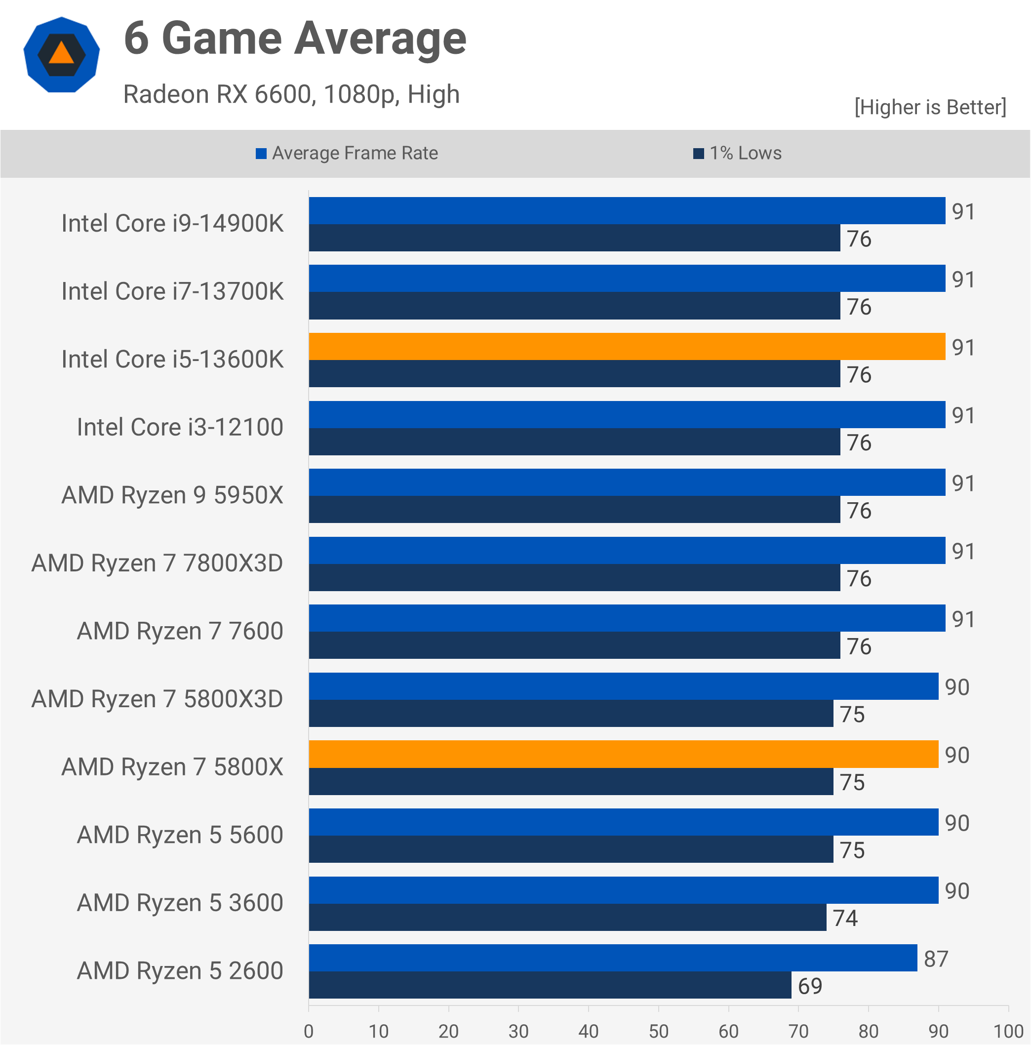 AMD ment essentiellement sur les performances de ce processeur ? Vérification 20 1718882585 770 Ce nest pas necessaire mais AMD ment essentiellement sur les