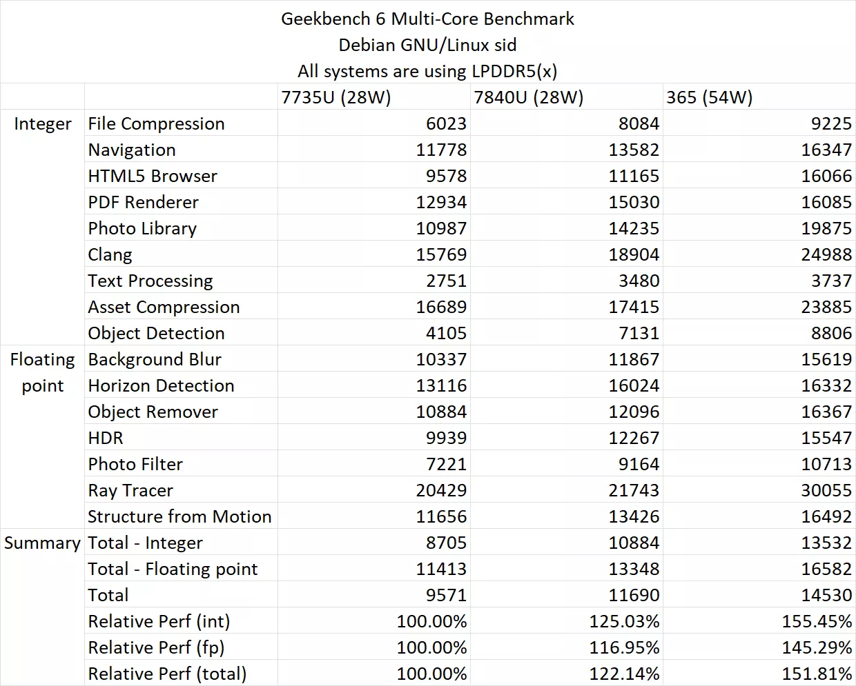 1719321351 697 Les tests prealables au lancement de lAPU Ryzen AI Zen