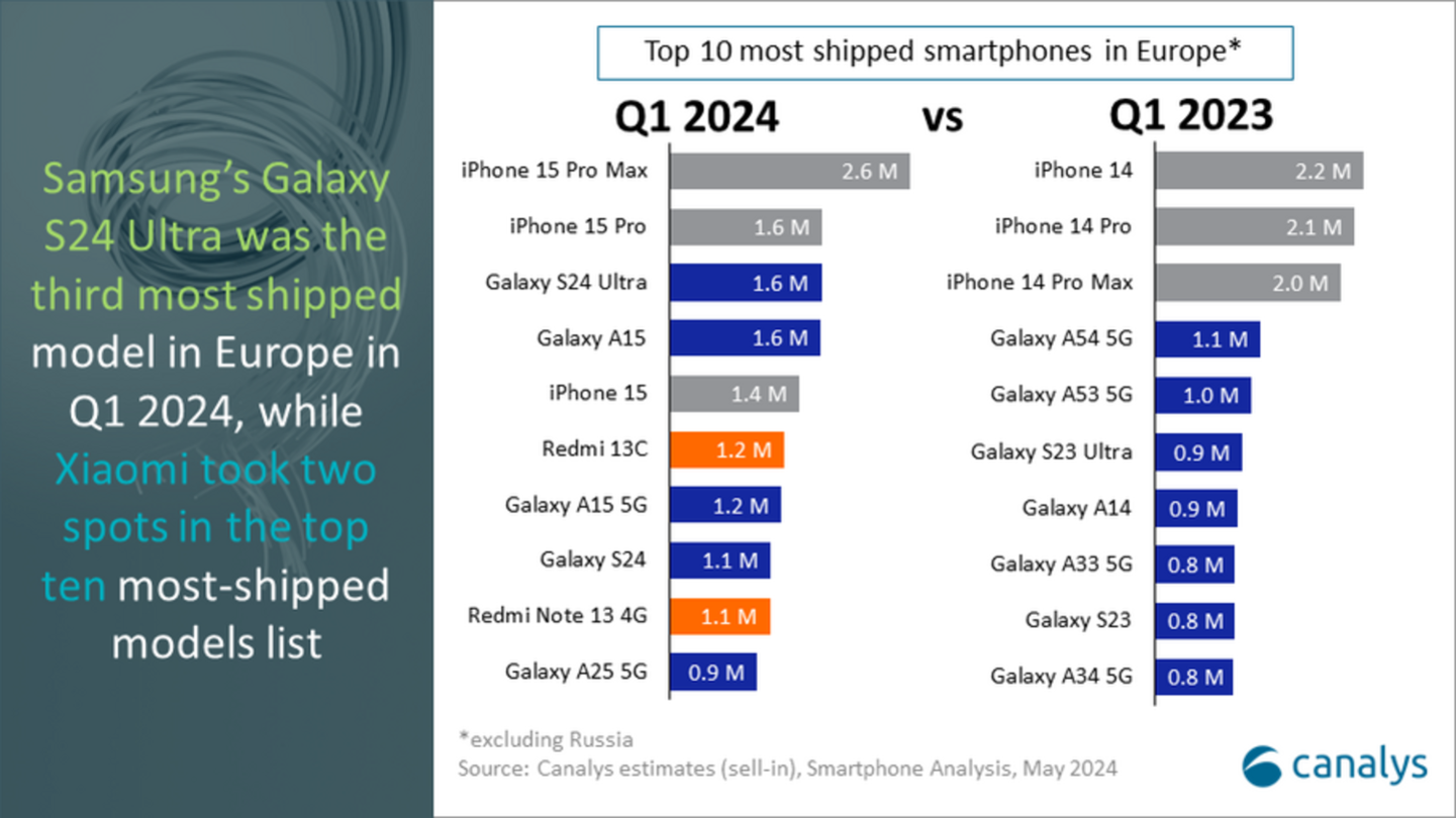 Apple et Samsung dominent le marché européen : 8 des 10 téléphones portables les plus vendus en 2024 sont de ces 2 marques 3 Apple y Samsung dominan el mercado europeo: 8 de los 10 móviles más vendidos en 2024 son de estas 2 marcas