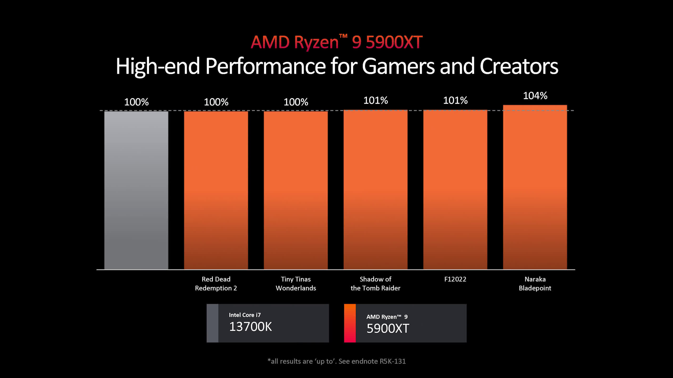 AMD ment essentiellement sur les performances de ce processeur ? Vérification 2 Ce nest pas necessaire mais AMD ment essentiellement sur les