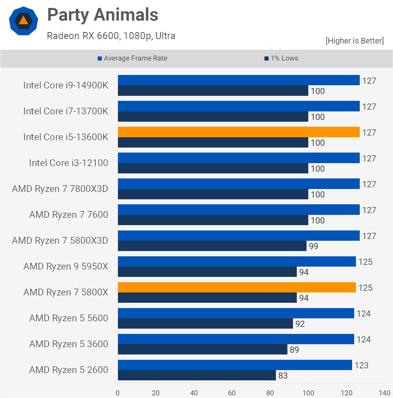 AMD ment essentiellement sur les performances de ce processeur ? Vérification 7 Ce nest pas necessaire mais AMD ment essentiellement sur les