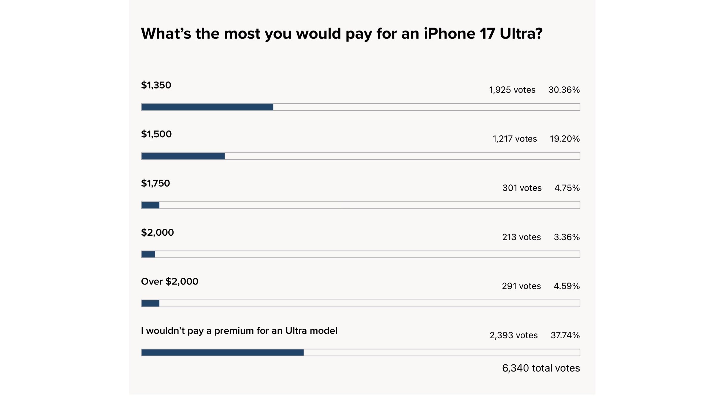 De nombreux utilisateurs seraient prêts à payer plus pour un iPhone 17 Ultra 3 Sondage iPhone 17 Ultra