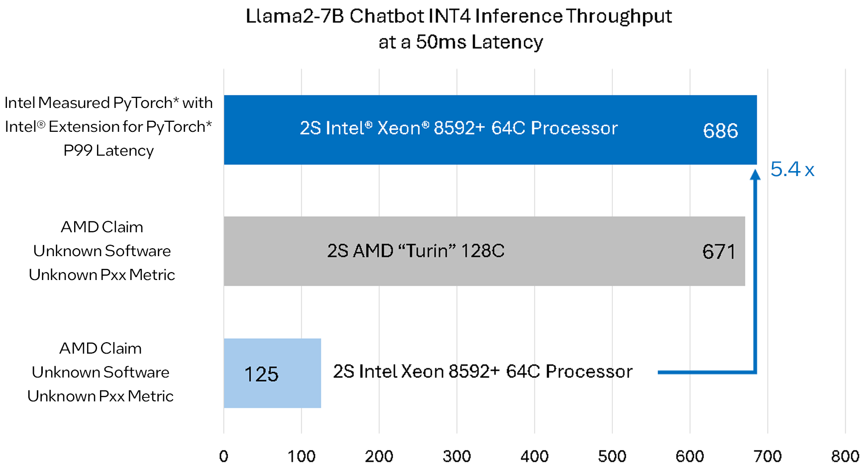 Intel réfute les affirmations d'AMD et affirme que son Xeon de 5e génération est plus rapide qu'Epyc Turin en IA 2 Intel refute les affirmations dAMD et affirme que son Xeon