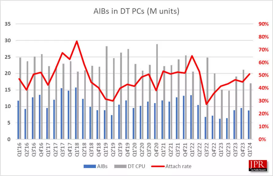 La domination des GPU de bureau de NVIDIA atteint 88 % alors que le marché revient à la normale 3 La domination des GPU de bureau de NVIDIA atteint 88