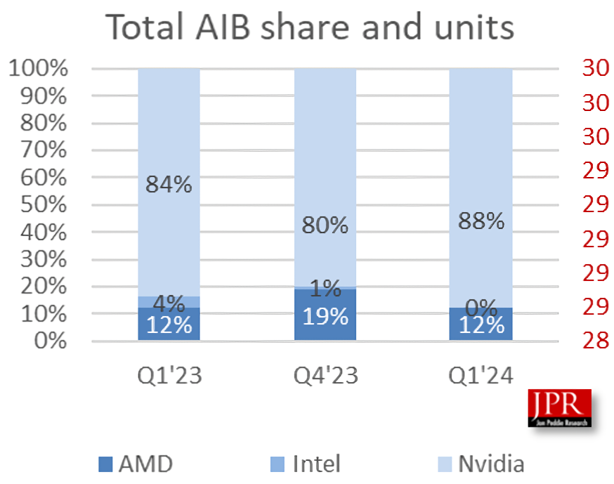 La domination des GPU de bureau de NVIDIA atteint 88 % alors que le marché revient à la normale 2 La domination des GPU de bureau de NVIDIA atteint 88