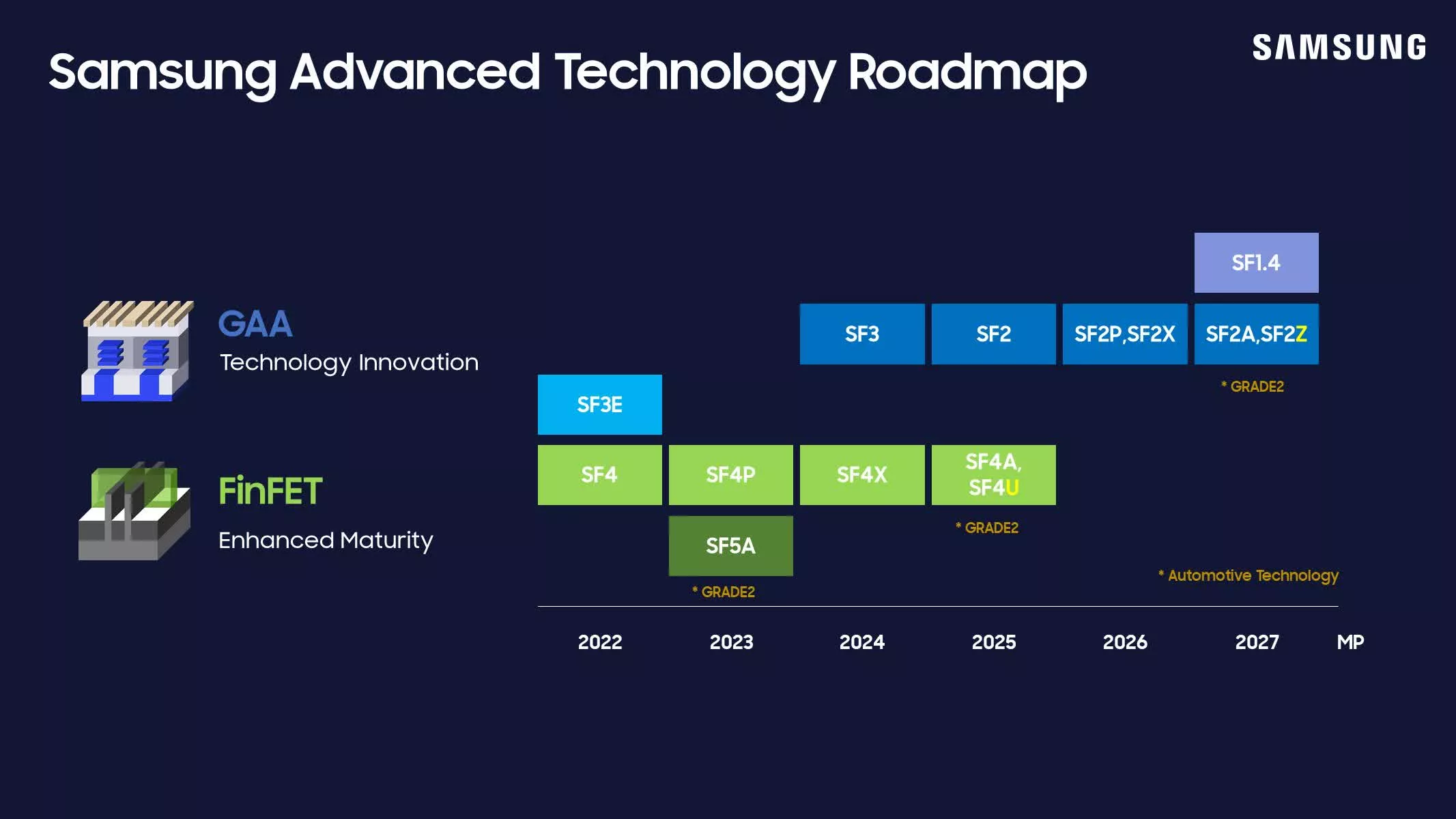 La nouvelle roadmap Samsung 2 nm montre une livraison de puissance arrière à venir en 2027 2 La nouvelle roadmap Samsung 2 nm montre une livraison de