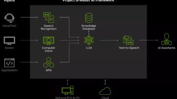 Le G-Assist de NVIDIA offre des conseils de jeu et d'optimisation en temps réel 6 Le G-Assist de Nvidia offre des conseils de jeu et d'optimisation en temps réel