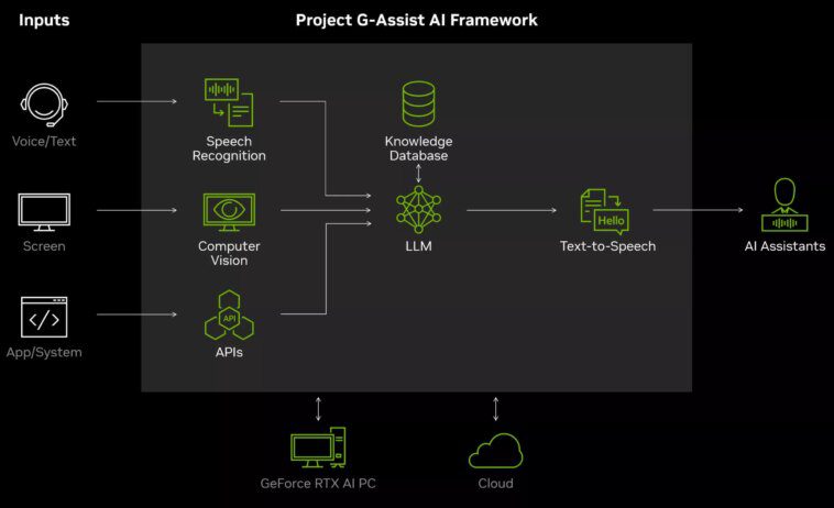 Le G-Assist de NVIDIA offre des conseils de jeu et d'optimisation en temps réel 1 Le G-Assist de Nvidia offre des conseils de jeu et d'optimisation en temps réel