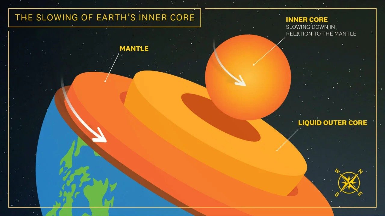 Le noyau interne de la Terre ralentit et nous ne savons pas pourquoi : une nouvelle étude le confirme 3 Credit: USC Graphic/Edward Sotelo