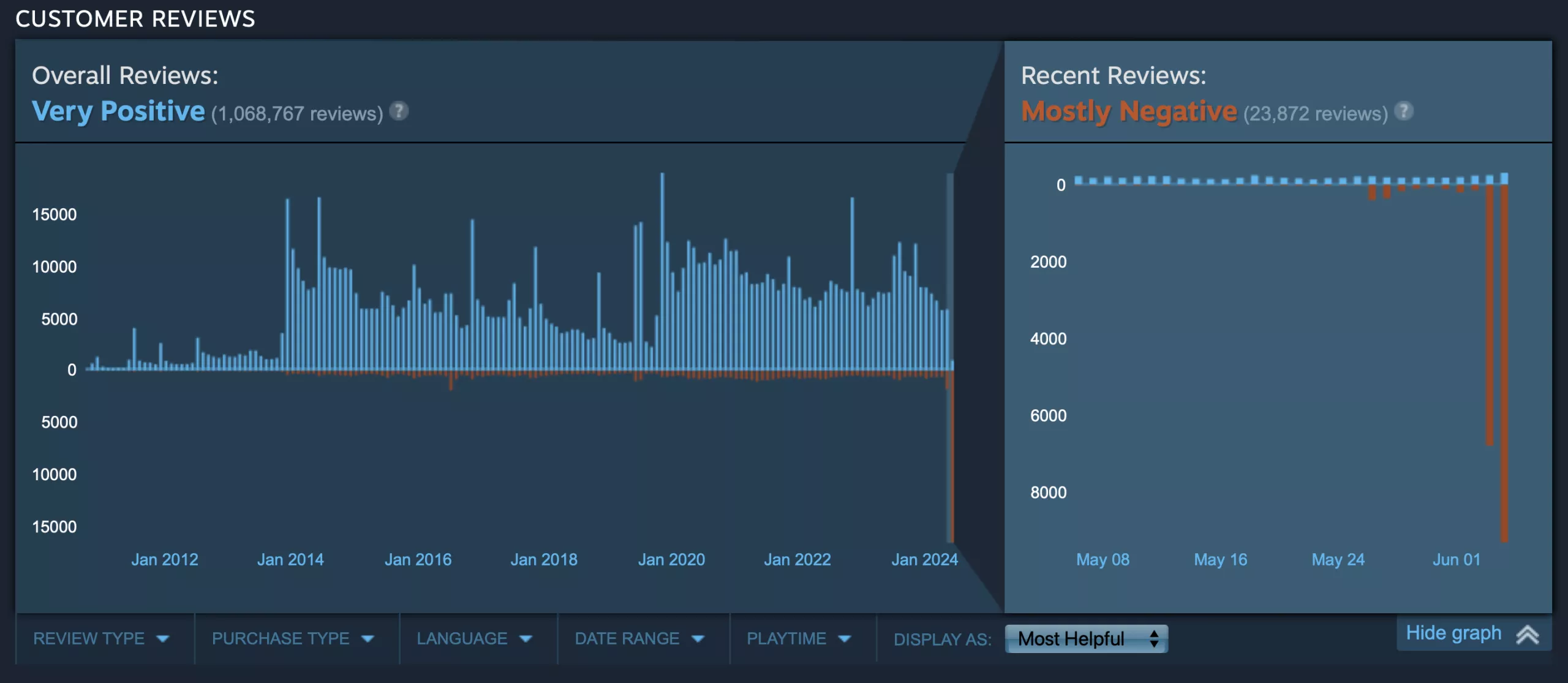 Les joueurs de Team Fortress 2 lancent une bombe de révision sur Valve pour avoir ignoré le problème du bot du jeu 2 Les joueurs de Team Fortress 2 lancent une bombe de