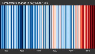Qu'est-ce que ce graphique partagé par la Protection Civile et pourquoi cela devrait vous préoccuper 30 Le strisce colorate mostrano il riscaldamento in Italia a partire dal 1850. Credit: Professor Ed Hawkins (University of Reading)/showyourstripes.info