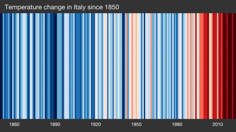 Qu'est-ce que ce graphique partagé par la Protection Civile et pourquoi cela devrait vous préoccuper 1 Le strisce colorate mostrano il riscaldamento in Italia a partire dal 1850. Credit: Professor Ed Hawkins (University of Reading)/showyourstripes.info