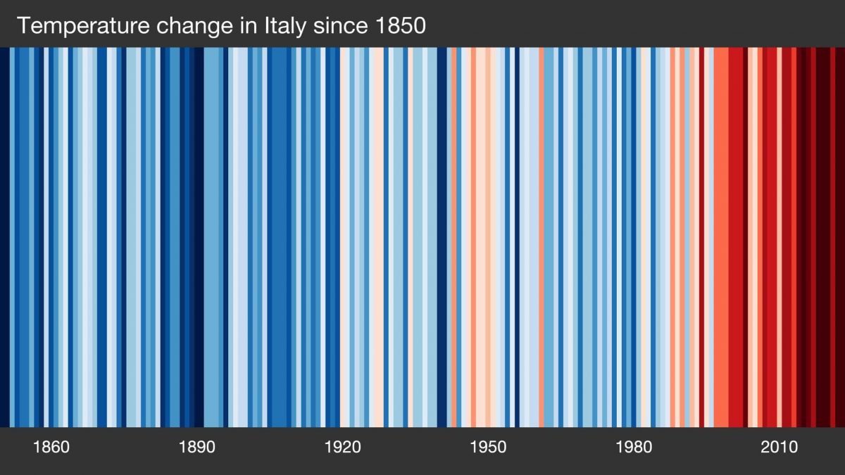 Qu'est-ce que ce graphique partagé par la Protection Civile et pourquoi cela devrait vous préoccuper 2 Le strisce colorate mostrano il riscaldamento in Italia a partire dal 1850. Credit: Professor Ed Hawkins (University of Reading)/showyourstripes.info