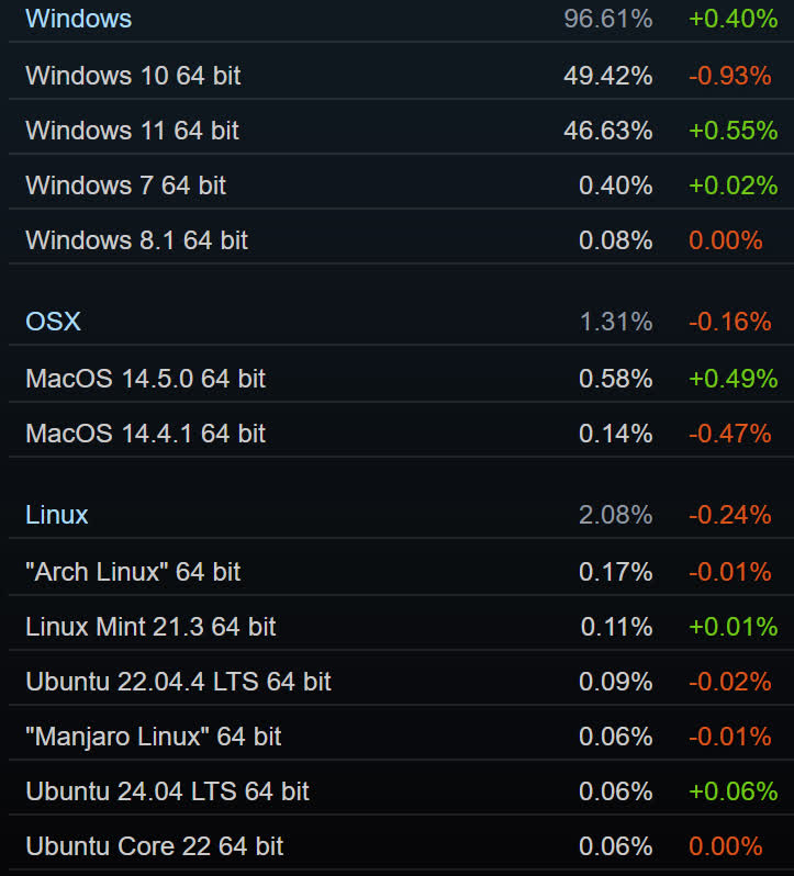 La pénétration de Windows 11 atteint un niveau record de 30 % 3 1719922130 950 La penetration de Windows 11 atteint un niveau record de