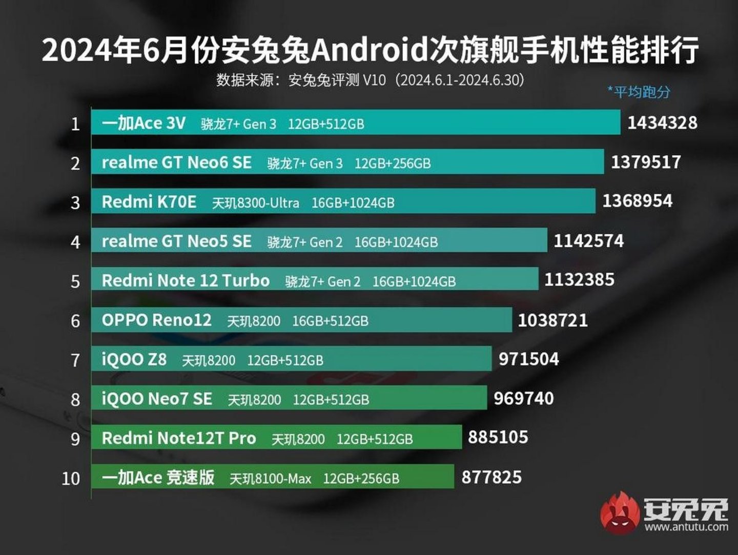 Voici les smartphones les plus puissants du marché que vous pouvez acheter dès maintenant 4 Classement AnTuTu gamme moyenne-haute juin 2024