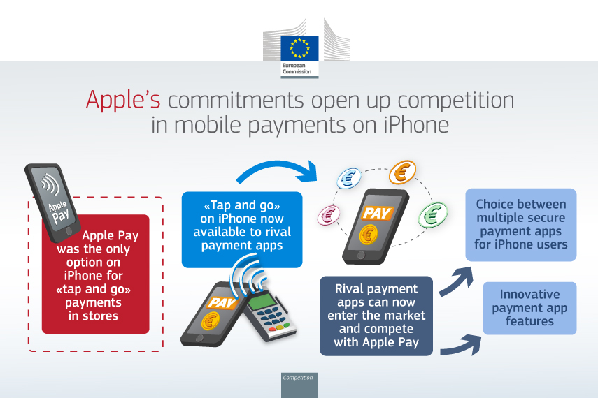 Apple União Europeia NFC iPhone