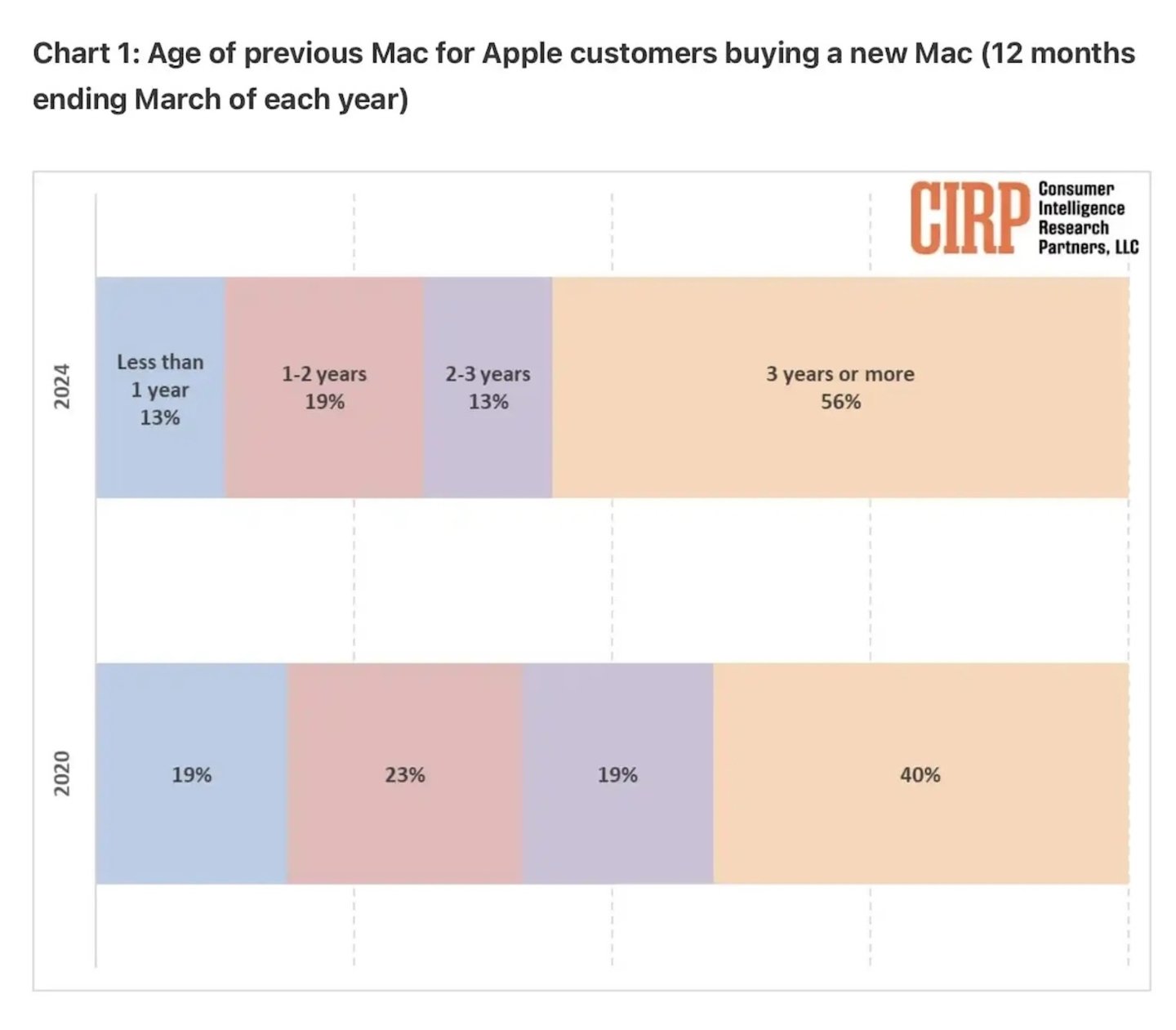 À quelle fréquence les utilisateurs renouvellent-ils leur Mac ? 3 Sondage CIRP