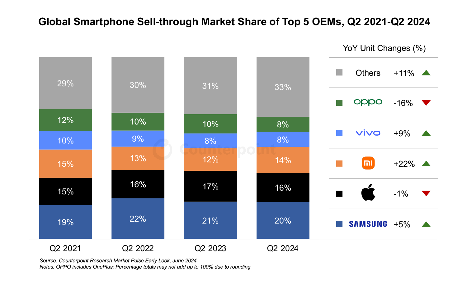 Sur la voie de la reprise : le marché des smartphones a poursuivi sa forte croissance au deuxième trimestre 3 1721060983 579 Sur la voie de la reprise le marche des