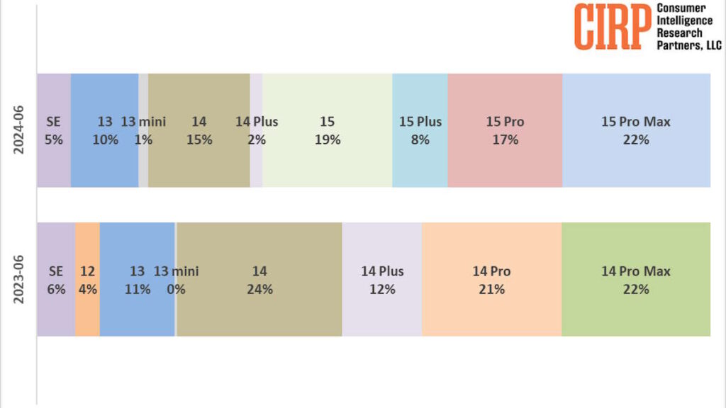 Les ventes de l'iPhone 15 continuent de perdre de la force par rapport à l'iPhone 14 3 iPhone 15 iPhone 15 ventes Apple