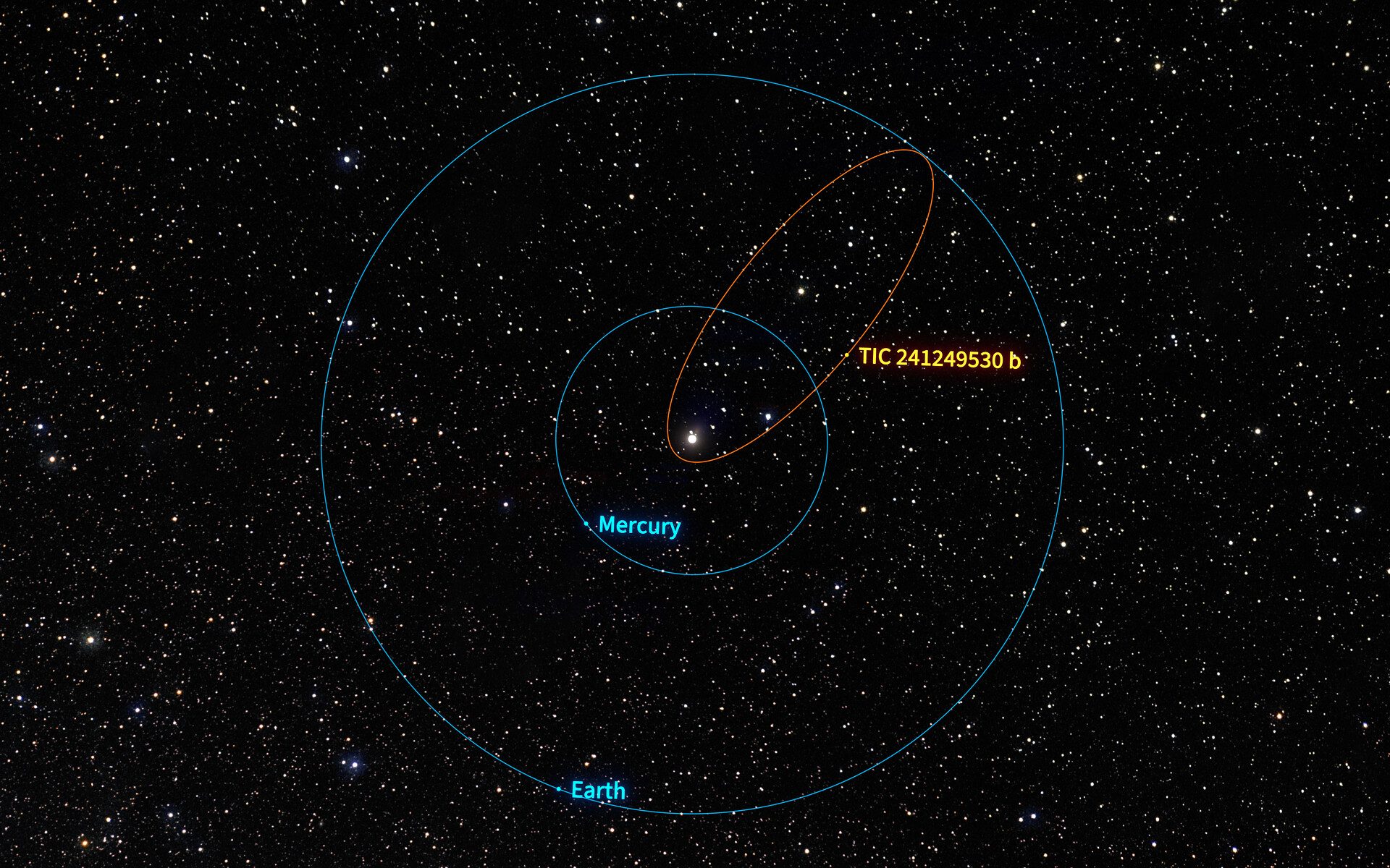 Planète en forme de concombre surprend les scientifiques : "Elle est en train de se transformer en un autre monde" 3 Illustration comparant l'orbite de la planète extrasolaire TIC 241249530 b aux orbites de Mercure et de la Terre. Si TIC 241249530 b était dans le Système solaire, il se rapprocherait du Soleil plus de dix fois plus que Mercure, avant de voyager tout juste au-delà de la Terre et de revenir en arrière. Selon les estimations des scientifiques, l'incroyable excentricité de l'orbite de la planète est la plus élevée de toutes les planètes connues à ce jour / Crédit : NOIRLab/NSF/AURA/R. Proctor.